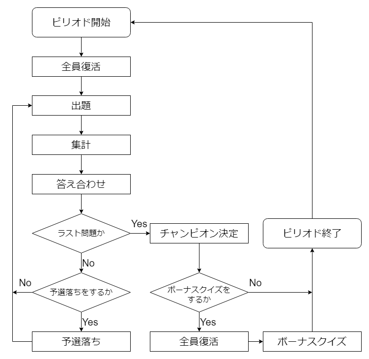 ピリオドの流れ